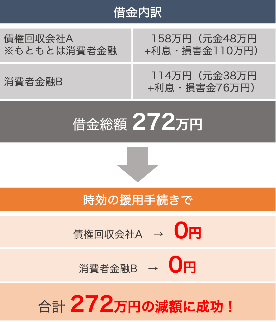 時効 の 援用 費用